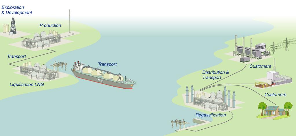 LNG Is Integrated And Dedicated