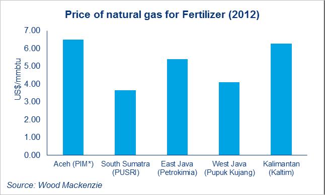 Domestic Gas Price is on the move Driven by domestic LNG price Domestic demand driven by gas-fired power plants,