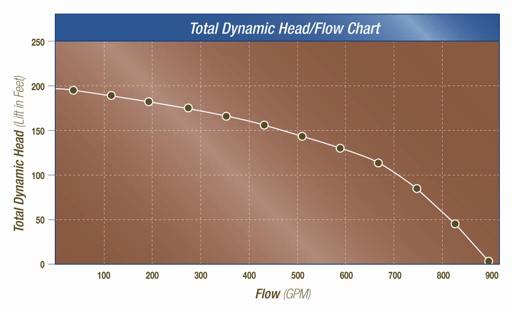 Simple Pump Performance Curve Operating Condition 200 gpm @ 175 feet total dynamic