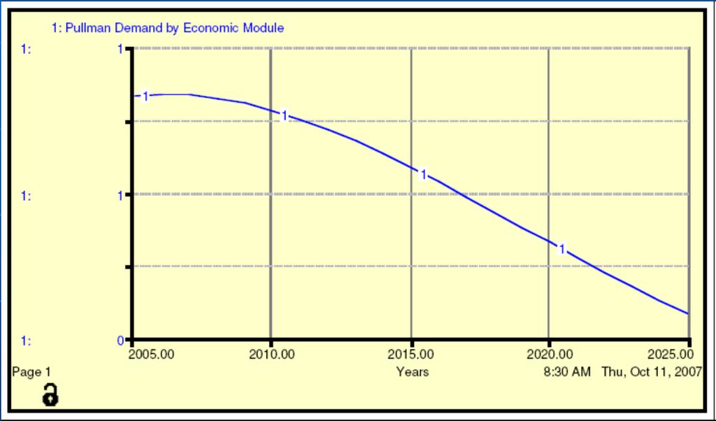 Pullman Water Demand Trend with Economic Model Q 1.6 5.07 24.32 188.72 0.048 = MP * FP * I * H * P * e 377.