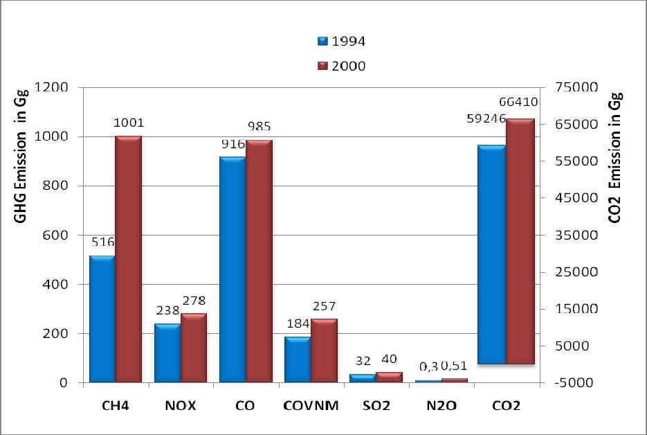 1288 F. Sahnoune et al. / Energy Procedia 36 ( 2013 ) 1286 1294 Variation of CO2 at Assekrem 390 385 y = 0.0464x + 363.