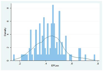 2. Level of Employment Protection throughout the World The ILO EPLex indicator is a summary indicator of eight topical sub-components, each describing a particular aspect of worker termination at the