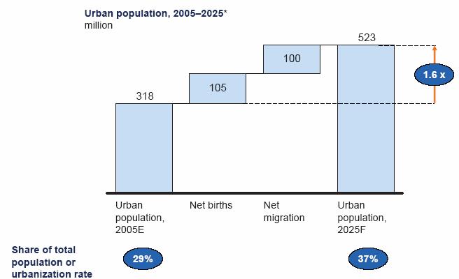 Urban Population Increasing Urban population