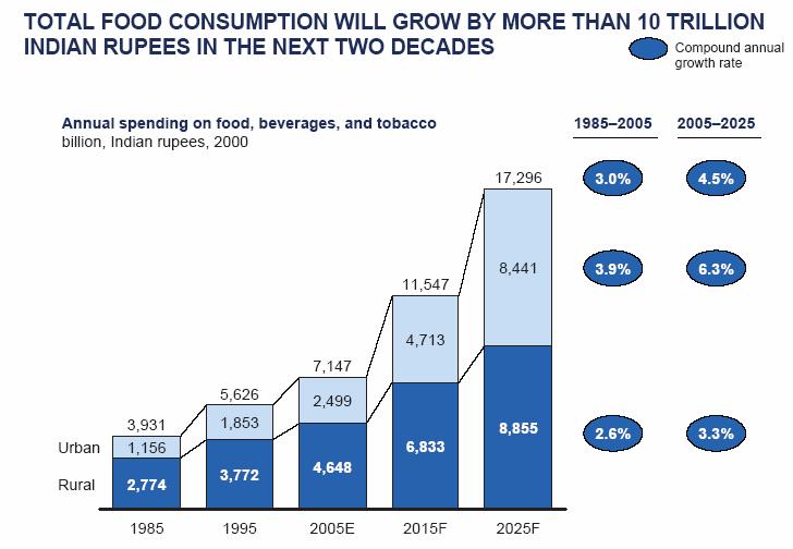 Food Consumption Increasing Food demand