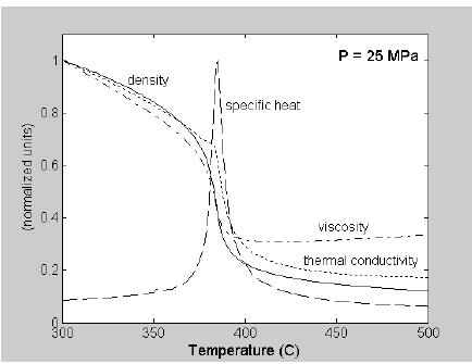 Thermo-Physics of Supercritical Water (Cont d) Above the critical