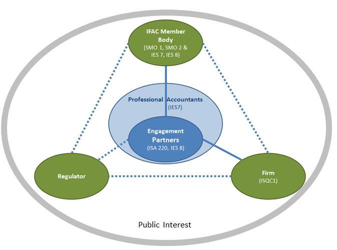 Figure 1: Stakeholders That Impact the Professional Competence of Engagement Partners A9.
