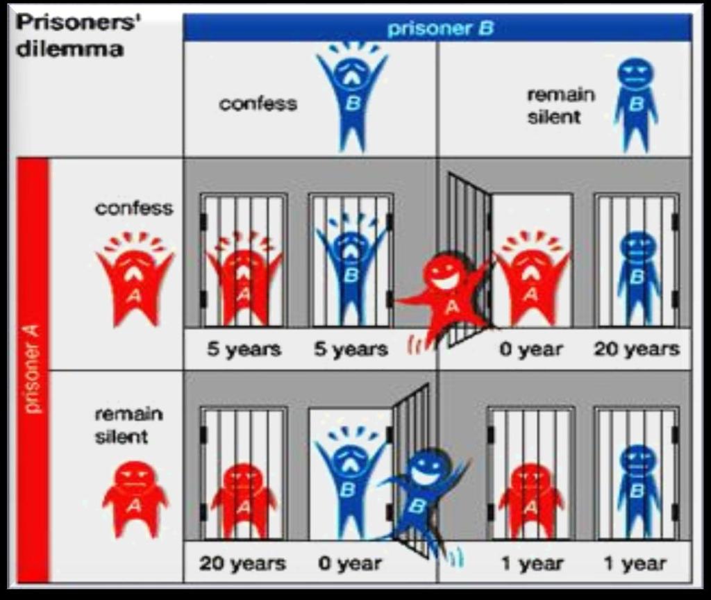 The Prisoner s Dilemma The prisoners' dilemma illustrates a situation in which individuals arrive at a non-optimal solution, due to a lack of cooperation and trust.