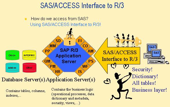 4 SAS Activity-Based Management Adapter 6.1 for SAP R/3: User s Guide What Benefits Does the Adapter Provide?