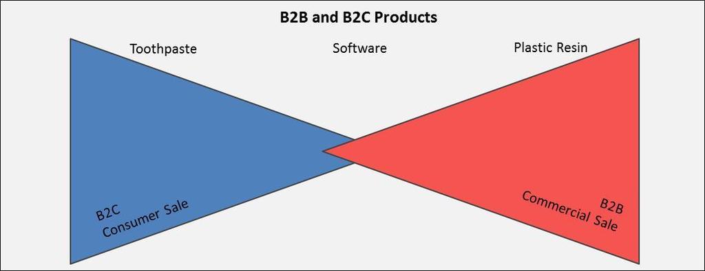 The Business-to-Business (B2B) sector is different in fundamental ways from the Business-to-Consumer (B2C) sector.