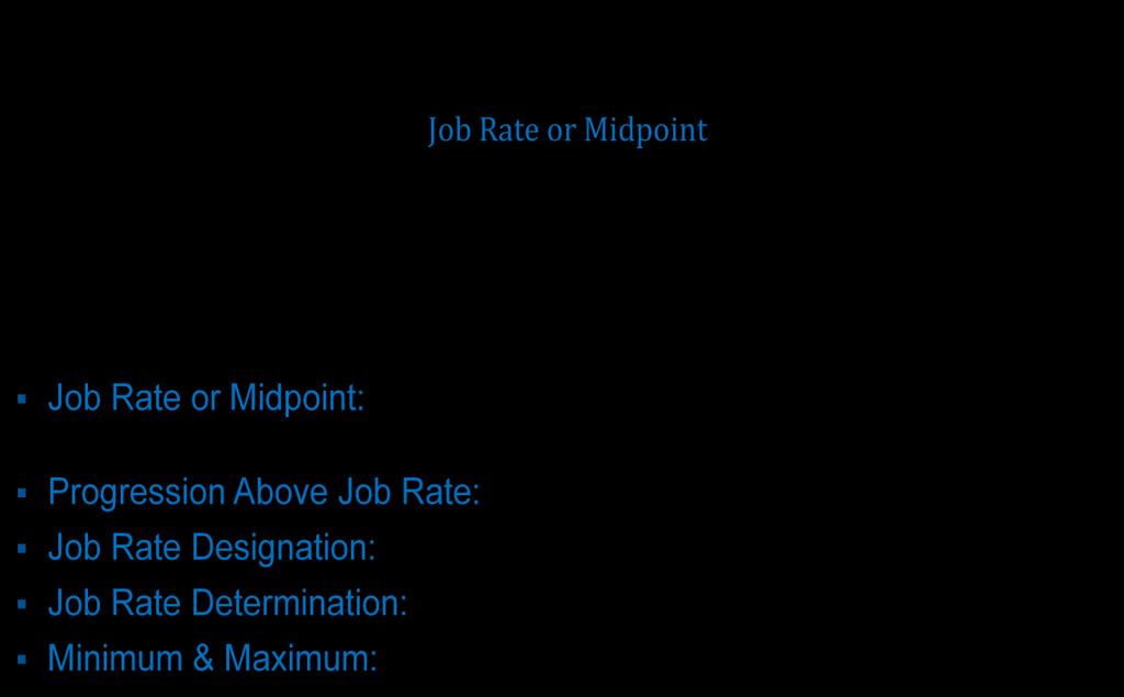 JOB RATE The point within a pay range (usually the midpoint) where the expectation is that an
