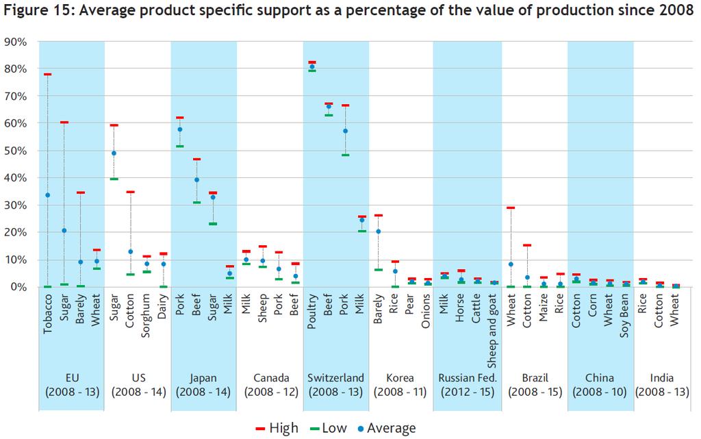 Product concentration: rice, dairy, maize, wheat, pork and beef affected EU, US and Japan are among countries concentrating tradedistorting support on key products Products affected include: