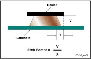 Etch Factor The ratio of the depth of etch to the amount of lateral etch, i.e., the ratio of conductor thickness to the amount of undercut.