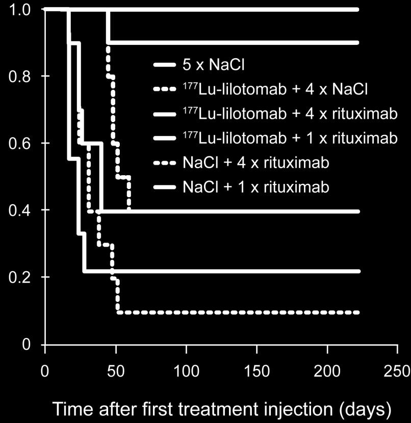 S u r v i v a l Betalutin + rituximab significantly decreases tumor growth and increases survival in a