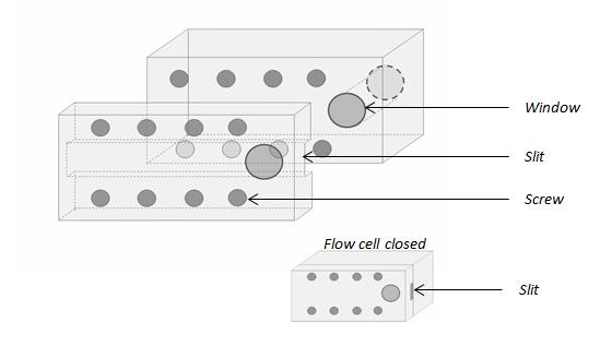 42 Figure 2.2 Diagram of the shear apparatus. The flow cell consists of two stainless steel pieces to allow sample removal once the experiment is finished Figure 2.3. The duct of the cell has 63.