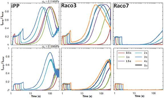 90 Figure 3.20. Birefringence comparison between ipp, Raco3 and Raco7 at selected wall shear stress of 0.114 MPa and 0.104MPa.