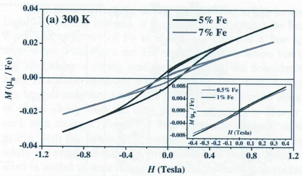 Room temperature ferromagnetism in Fe doped BaTiO 3 Room-temperature M H curves of the O2-annealed Ba(Ti 0.3 Fe 0.7 )O 3 ceramic [8] Room temperature M(H) loops from samples Ba(Ti 0.95 Fe 0.