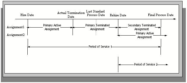 Rehire before Final Process Date As illustrated in the diagram, when you complete the rehire, the application changes the existing, terminated assignment into a secondary assignment.