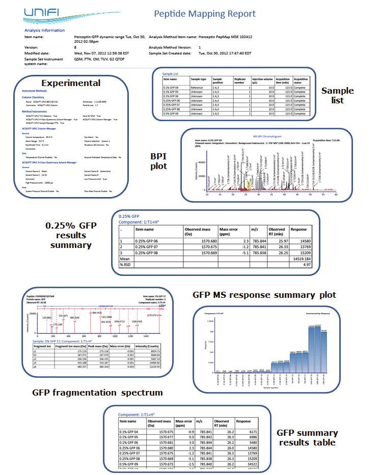 A collection of report elements appropriate for the spiked peptide map experiment are displayed within Figure 5.