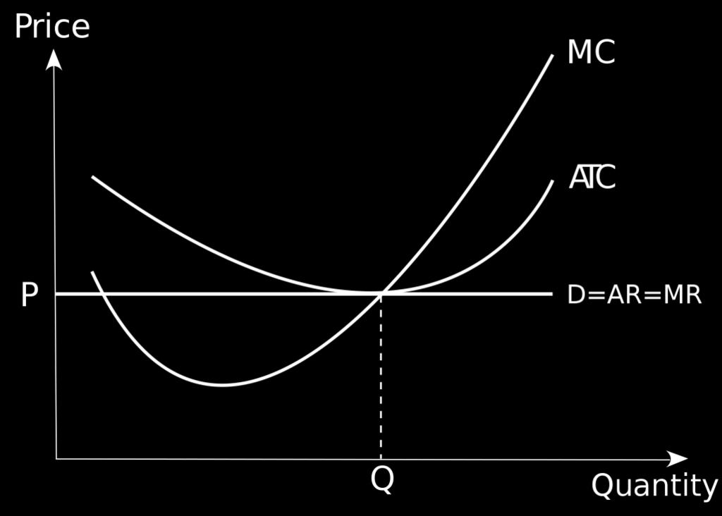Profits are maximized when MC=Price Example 18: Firm has a cost function C=400+Q^2 (fixed cost is not avoidable).