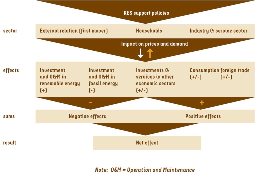 Impact on RES policies on