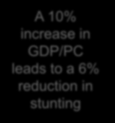 increase in GDP/PC leads to a 6%