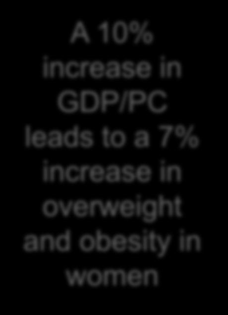 GDP/PC leads to a 7% increase in overweight and