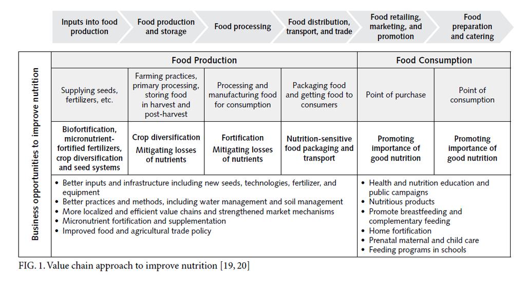 Value Chain Approach to Improve Nutrition Source: INTERNATIONAL Dangour