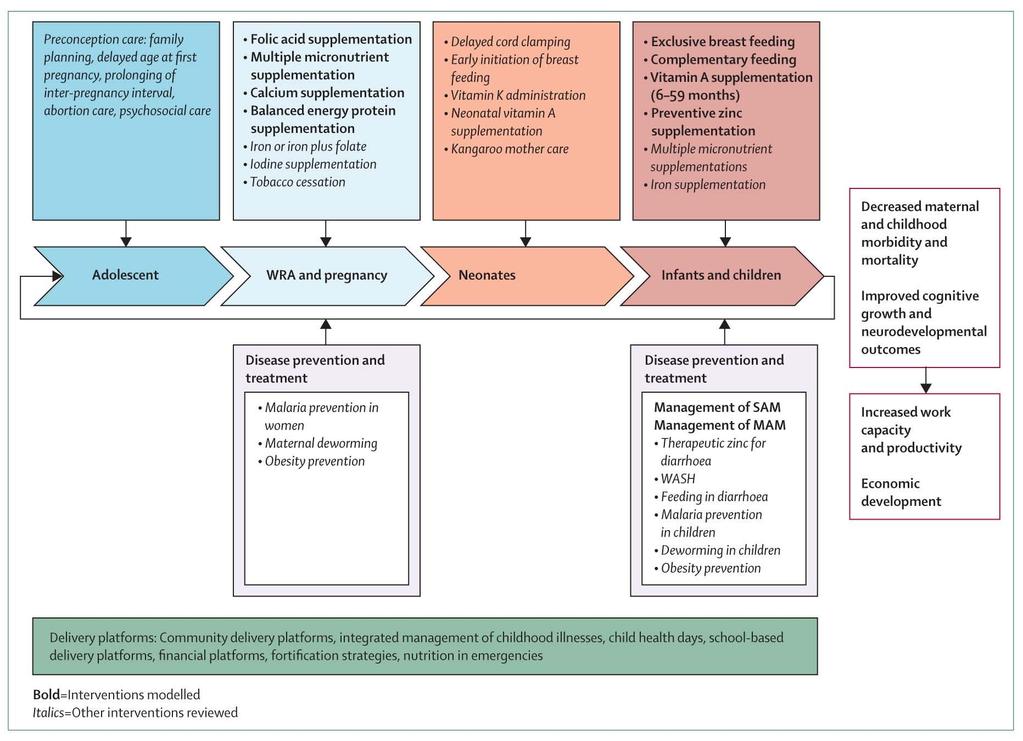 Lancet Paper 2: Interventions Across the