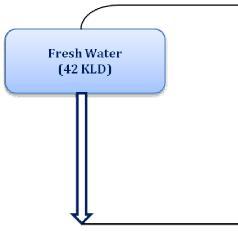 Clearance for Redevelopment of Indira Market, Dehradun The water balance diagram during the non-rainy is shown below in Figure 2: Figure 2: Water Balance Diagram (Non-rainy Season) The