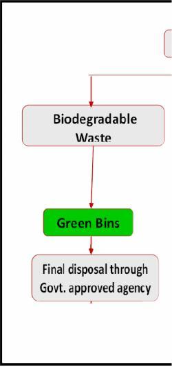 Clearance for Redevelopment of Indira Market, Dehradun Figure 4: Solid Waste Management Scheme (Operation Phase) 9. ENERGY CONSERVATION 9.