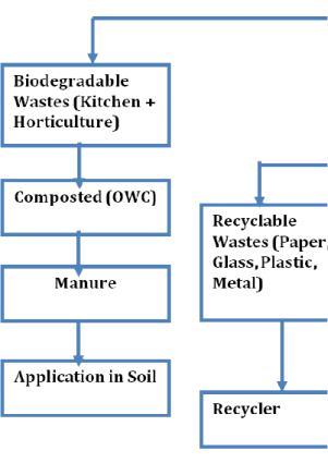Clearance for Redevelopment of Indira Market, Dehradun Figure 5: Waste Management Flow Diagram (Operation Phase) Disposal With regards to the disposal/treatment of waste, the management will take the