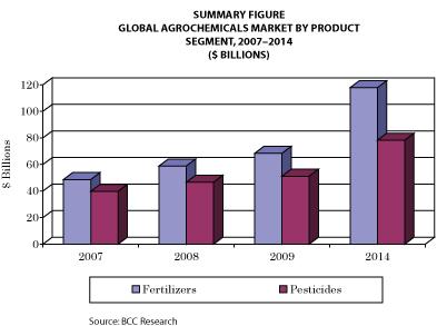 Overall sales in the global agrochemicals market by product were nearly $105.6 billion in 2008 which increased further to $119.6 billion in 2009.