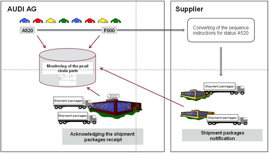 Message layout chart In example 2, the grouping number 0004 describes the handling unit, which consists of 1x pallet with the packaging type code VW0012 and 3 x small load carrier with the packaging