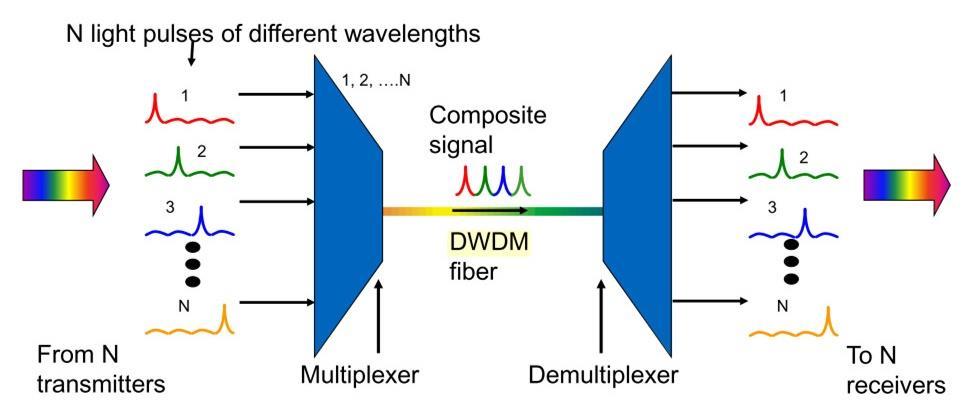 ch Telecom Filter to select a single wavelength Extremely