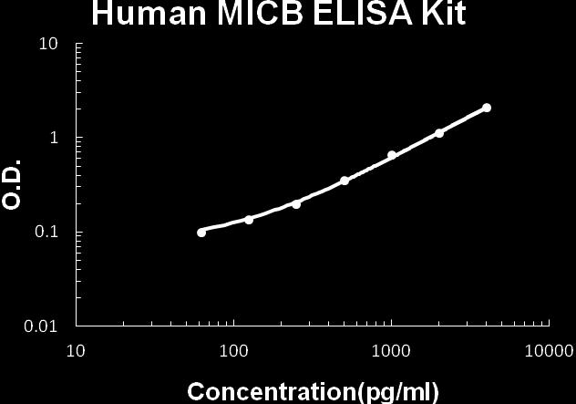 TYPICAL HUMAN MICB ELISA KIT STANDARD CURVE This standard curve was generated for demonstration purpose only. A standard curve must be run with each assay.