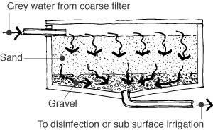 > 3.1 Origin, collection, treatment Treatment The treatment processes that can be used are in principle the same as those used for sewage treatment: Mechanical systems : => sand filtration / lava