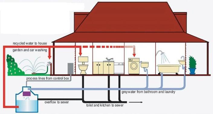 What is greywater? 3. Greywater > 3.1 Origin, collection, treatment Greywater is all wastewater generated in households or office buildings from streams without fecal contamination, i.e. all streams except for the wastewater from toilets.