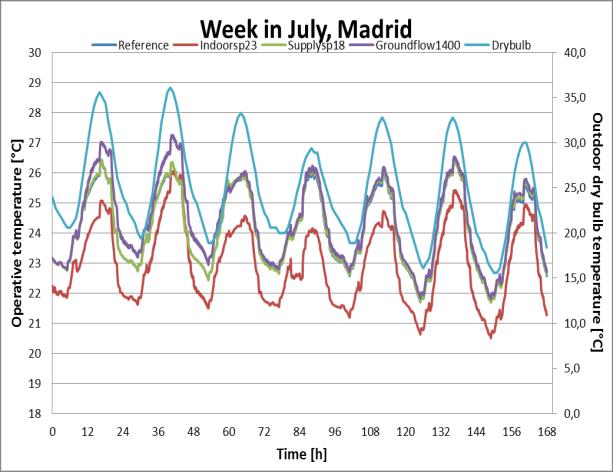 In the cooling season, cooling demand decreases with increased supply temperature set-point (17% and 10% lower for 4 C higher supply temperature for Copenhagen and Madrid, respectively) but this is