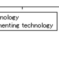 and energy-saving technology. Figure 2 illustrates the evolution of these types of technology. The initial levels of each technologyy are normalized to unity.