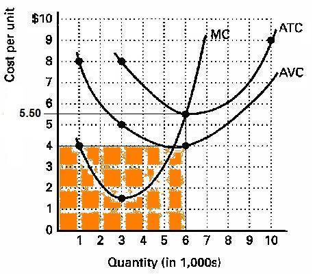 REVIEW Short Run Costs (a) How can you tell if these cost curves are for the short run or the long run? The ATC, AVC, and MC curves are for one size of plant.