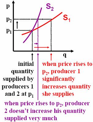 Shape of the Supply Curve When prices change, change in quantity supplied depends on shape of supply curve Producer 1 has a very elastic supply curve Producer 2 has a very inelastic supply curve
