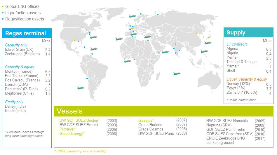 2. Natural gas At the heart of the Energy Revolution Liquefied Natural Gas ENGIE upstream