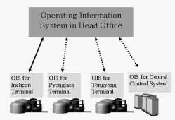 KOGAS plans to build the Operating Information Systems for other two terminals and the central control system that controls the trunklines. Fig.