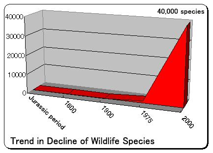 i. species loss