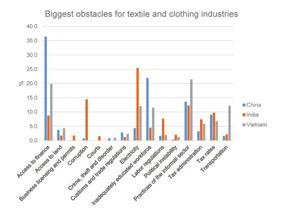 2 14 th March, 2017 COTTON STATISTICS & NEWS world. So, how is India s textile and closing industry positioned? First of all, the country is in a unique position.