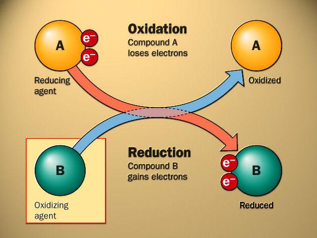 Chemical reduction involves chemical compound most frequently an