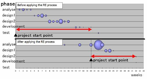 are elicited in later design phases, while a lot of requirements are elicited in the design phases in the comparison project. Figure 4.