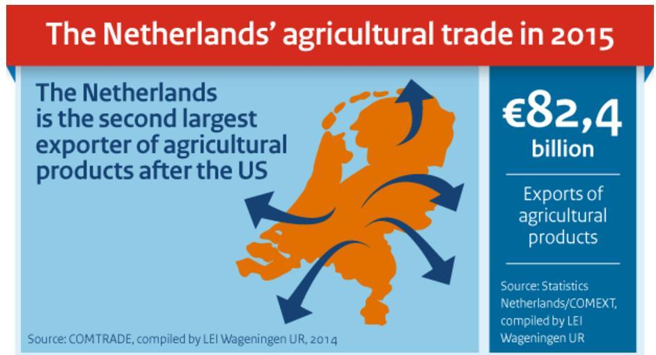 RVO IFC: A Collaboration to Move the Needle in Emerging Agri-food Markets The Netherlands is one of the world's largest agrifood exporters thanks to its innovative agri-food technology and savoir
