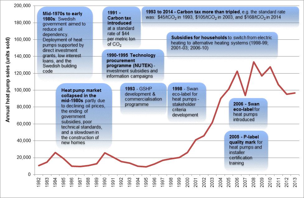 Heat pump case study: Sweden 1982-2013: Oil prices, building codes, technology