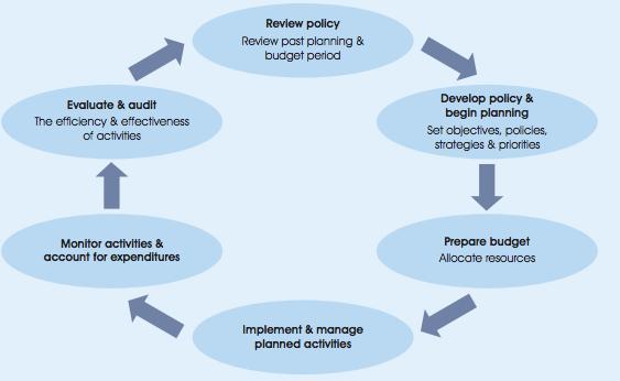 National policy cycle and the